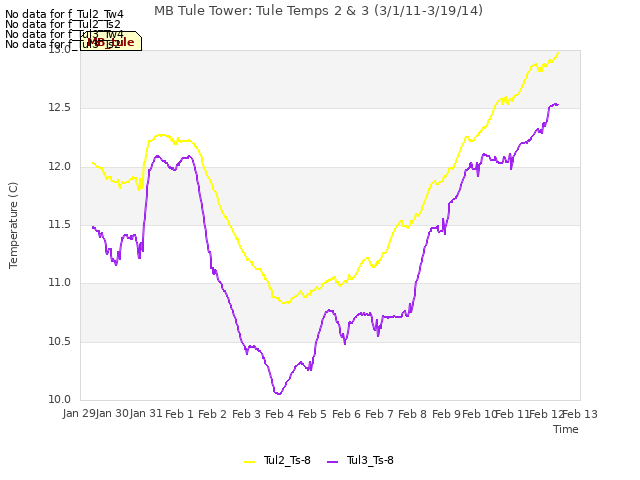 plot of MB Tule Tower: Tule Temps 2 & 3 (3/1/11-3/19/14)