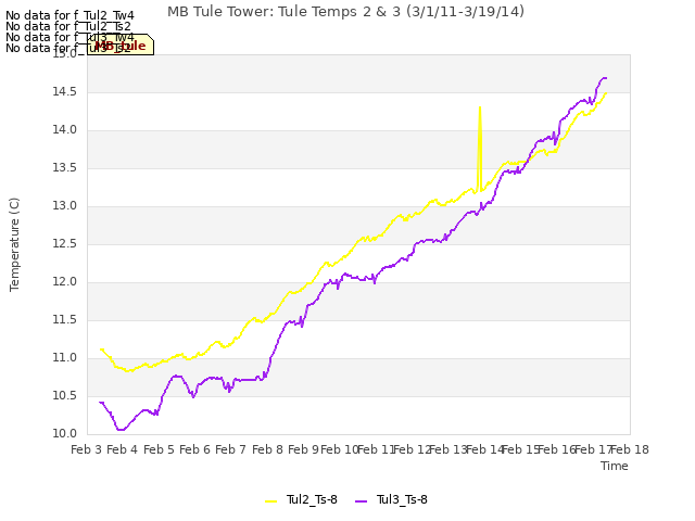 plot of MB Tule Tower: Tule Temps 2 & 3 (3/1/11-3/19/14)