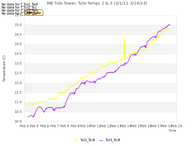 plot of MB Tule Tower: Tule Temps 2 & 3 (3/1/11-3/19/14)