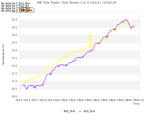 plot of MB Tule Tower: Tule Temps 2 & 3 (3/1/11-3/19/14)