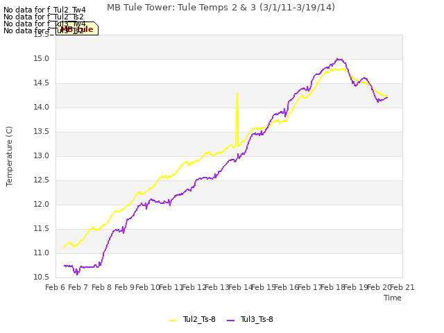 plot of MB Tule Tower: Tule Temps 2 & 3 (3/1/11-3/19/14)