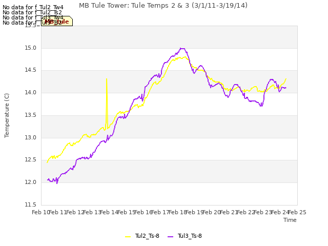 plot of MB Tule Tower: Tule Temps 2 & 3 (3/1/11-3/19/14)