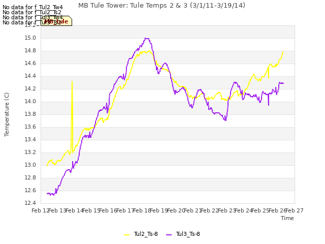 plot of MB Tule Tower: Tule Temps 2 & 3 (3/1/11-3/19/14)