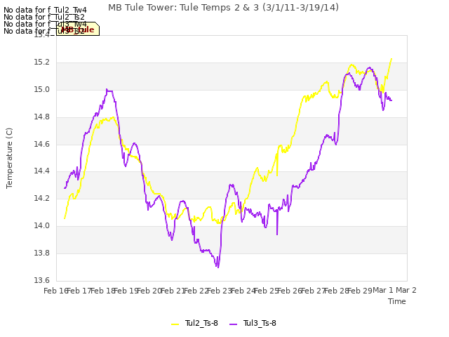 plot of MB Tule Tower: Tule Temps 2 & 3 (3/1/11-3/19/14)