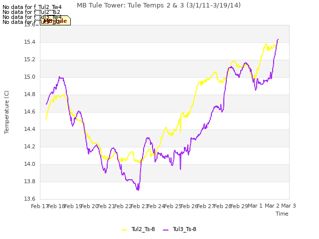 plot of MB Tule Tower: Tule Temps 2 & 3 (3/1/11-3/19/14)