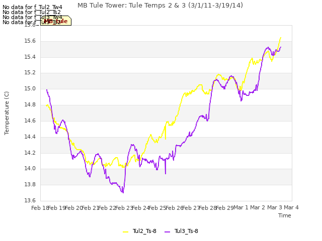 plot of MB Tule Tower: Tule Temps 2 & 3 (3/1/11-3/19/14)