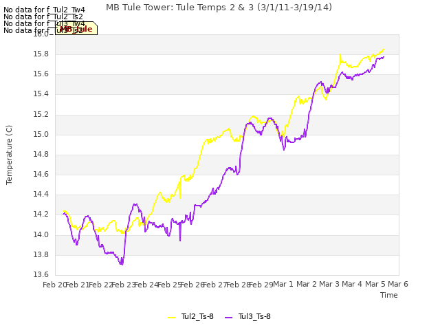 plot of MB Tule Tower: Tule Temps 2 & 3 (3/1/11-3/19/14)