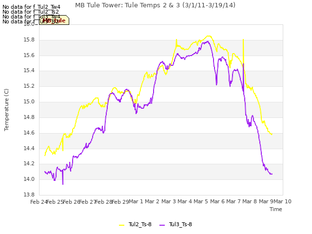 plot of MB Tule Tower: Tule Temps 2 & 3 (3/1/11-3/19/14)