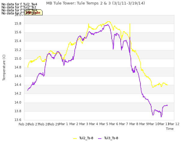 plot of MB Tule Tower: Tule Temps 2 & 3 (3/1/11-3/19/14)