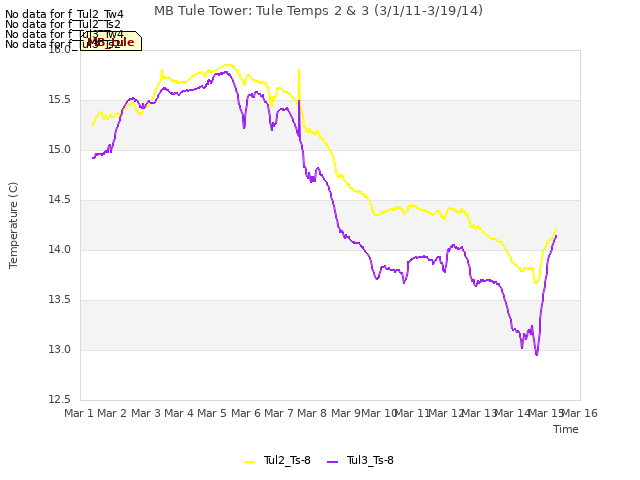 plot of MB Tule Tower: Tule Temps 2 & 3 (3/1/11-3/19/14)