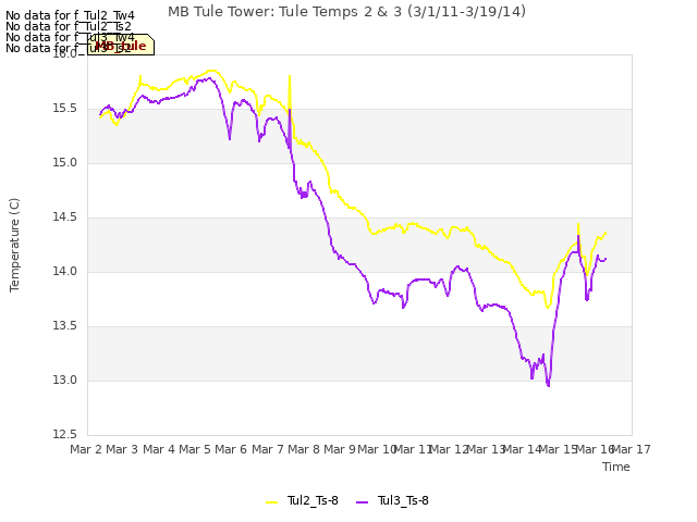 plot of MB Tule Tower: Tule Temps 2 & 3 (3/1/11-3/19/14)