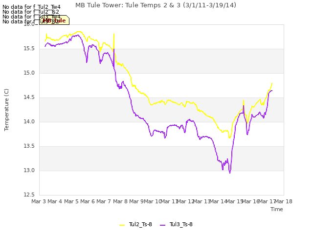 plot of MB Tule Tower: Tule Temps 2 & 3 (3/1/11-3/19/14)