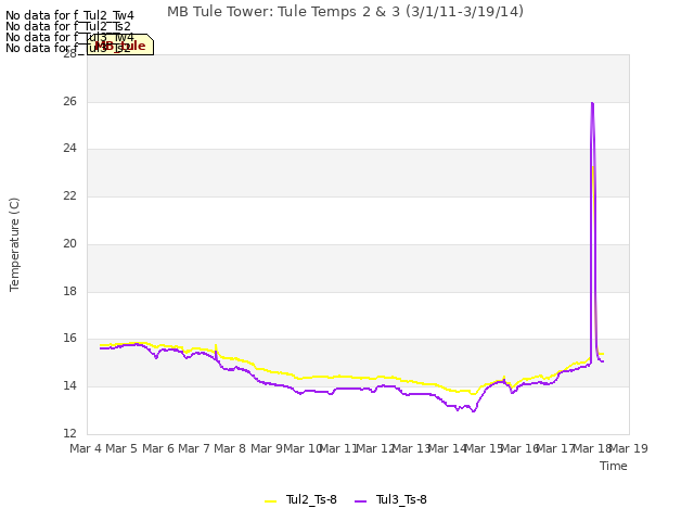 plot of MB Tule Tower: Tule Temps 2 & 3 (3/1/11-3/19/14)