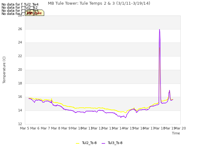 plot of MB Tule Tower: Tule Temps 2 & 3 (3/1/11-3/19/14)