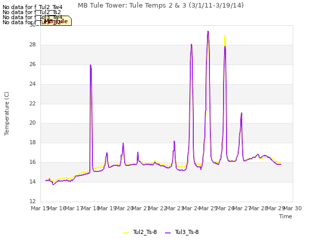 plot of MB Tule Tower: Tule Temps 2 & 3 (3/1/11-3/19/14)