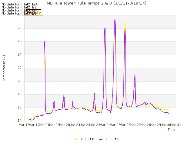 plot of MB Tule Tower: Tule Temps 2 & 3 (3/1/11-3/19/14)