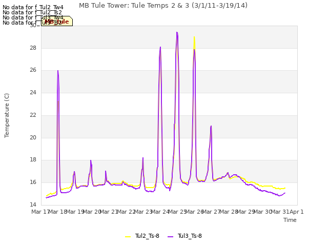 plot of MB Tule Tower: Tule Temps 2 & 3 (3/1/11-3/19/14)