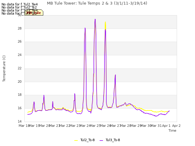 plot of MB Tule Tower: Tule Temps 2 & 3 (3/1/11-3/19/14)