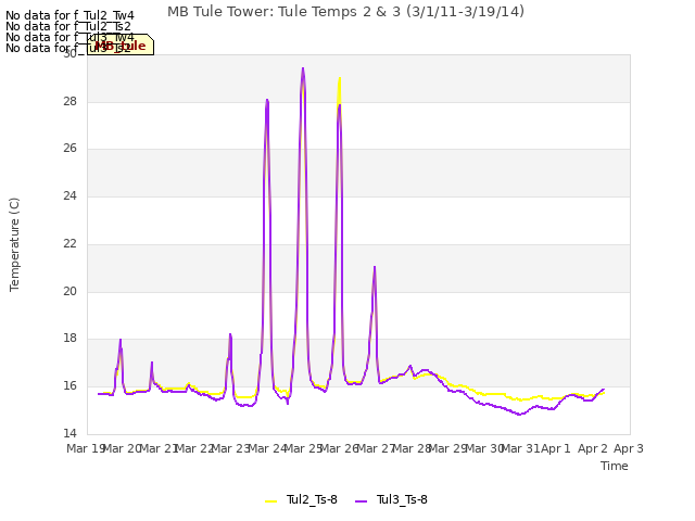 plot of MB Tule Tower: Tule Temps 2 & 3 (3/1/11-3/19/14)