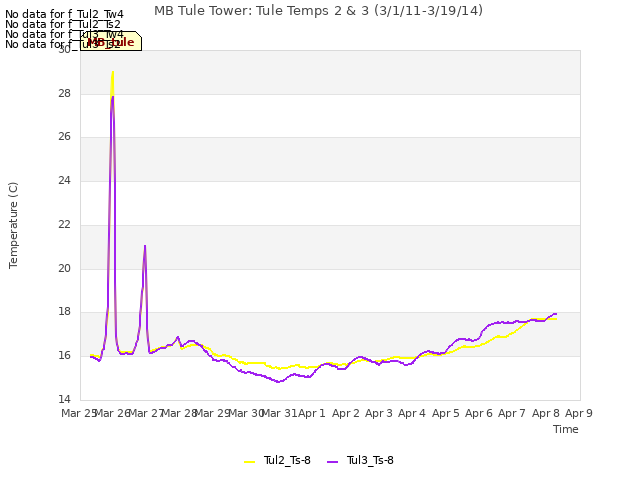 plot of MB Tule Tower: Tule Temps 2 & 3 (3/1/11-3/19/14)