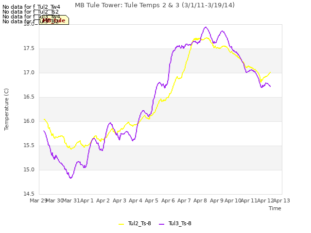 plot of MB Tule Tower: Tule Temps 2 & 3 (3/1/11-3/19/14)