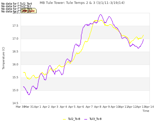 plot of MB Tule Tower: Tule Temps 2 & 3 (3/1/11-3/19/14)