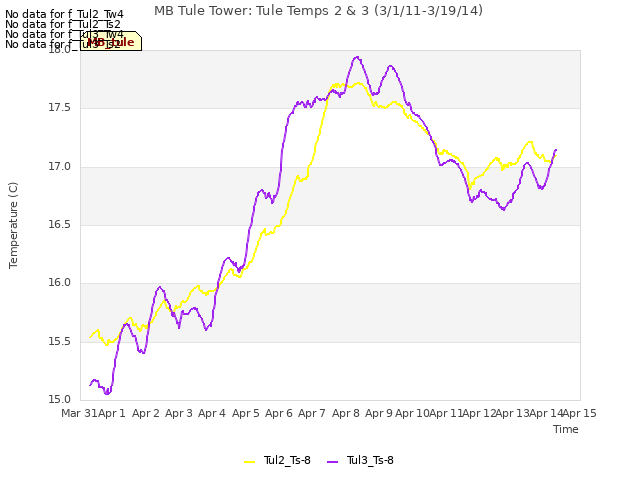 plot of MB Tule Tower: Tule Temps 2 & 3 (3/1/11-3/19/14)