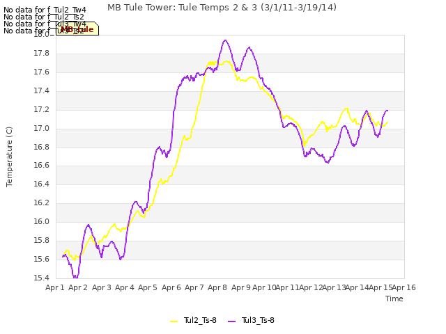 plot of MB Tule Tower: Tule Temps 2 & 3 (3/1/11-3/19/14)