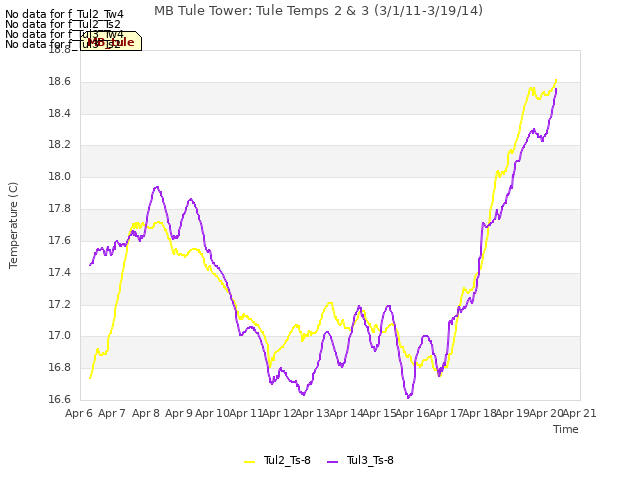 plot of MB Tule Tower: Tule Temps 2 & 3 (3/1/11-3/19/14)