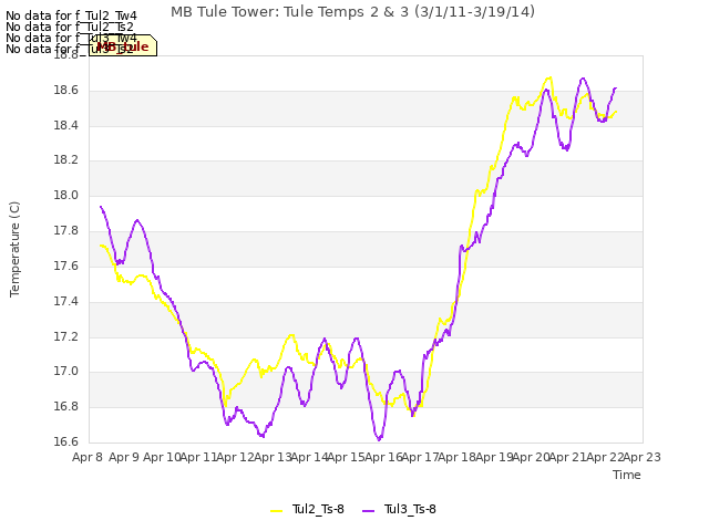 plot of MB Tule Tower: Tule Temps 2 & 3 (3/1/11-3/19/14)