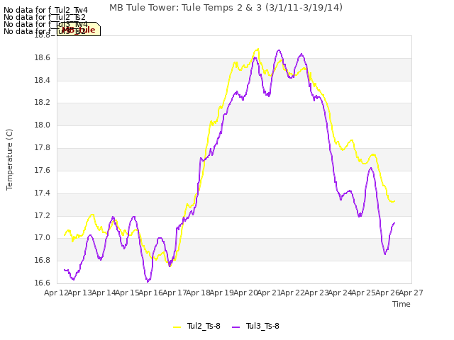 plot of MB Tule Tower: Tule Temps 2 & 3 (3/1/11-3/19/14)