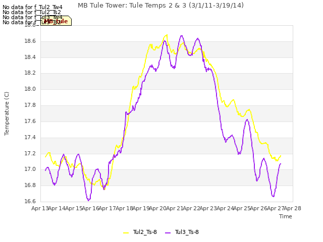 plot of MB Tule Tower: Tule Temps 2 & 3 (3/1/11-3/19/14)