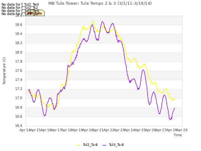 plot of MB Tule Tower: Tule Temps 2 & 3 (3/1/11-3/19/14)