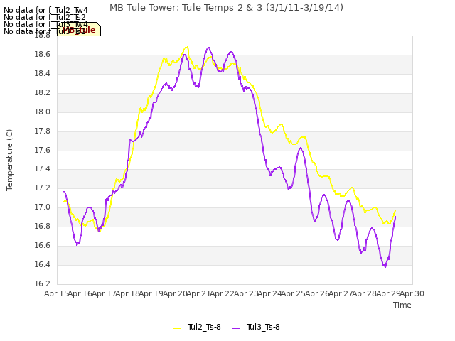 plot of MB Tule Tower: Tule Temps 2 & 3 (3/1/11-3/19/14)