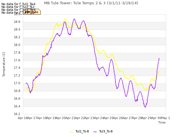 plot of MB Tule Tower: Tule Temps 2 & 3 (3/1/11-3/19/14)