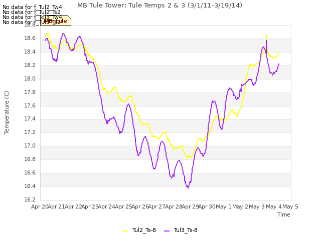 plot of MB Tule Tower: Tule Temps 2 & 3 (3/1/11-3/19/14)