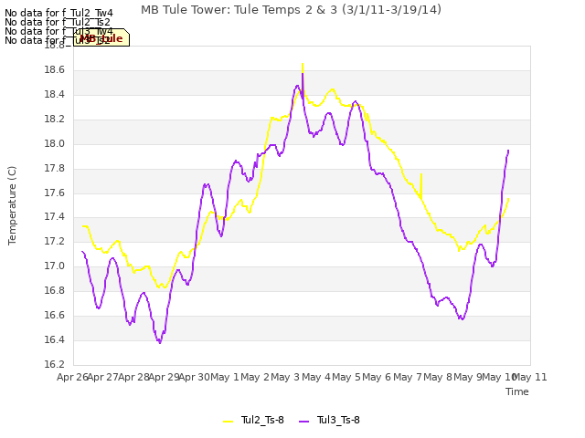 plot of MB Tule Tower: Tule Temps 2 & 3 (3/1/11-3/19/14)