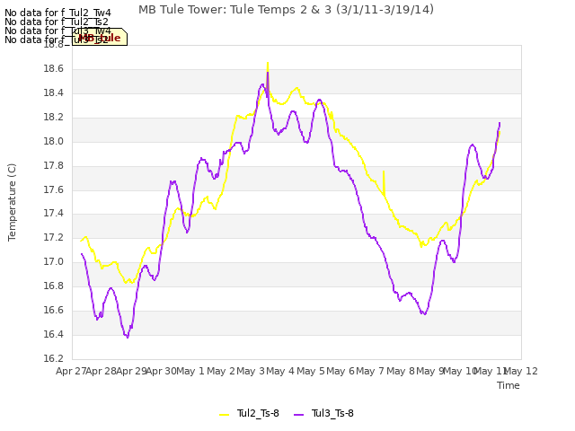 plot of MB Tule Tower: Tule Temps 2 & 3 (3/1/11-3/19/14)