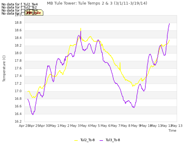 plot of MB Tule Tower: Tule Temps 2 & 3 (3/1/11-3/19/14)