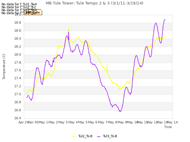 plot of MB Tule Tower: Tule Temps 2 & 3 (3/1/11-3/19/14)