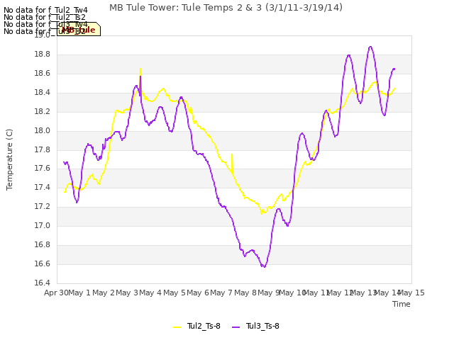 plot of MB Tule Tower: Tule Temps 2 & 3 (3/1/11-3/19/14)