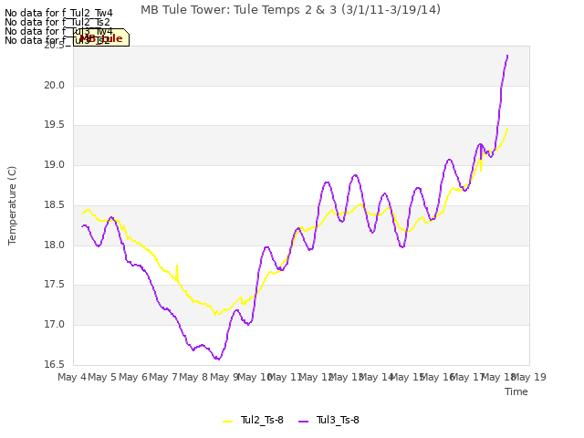 plot of MB Tule Tower: Tule Temps 2 & 3 (3/1/11-3/19/14)