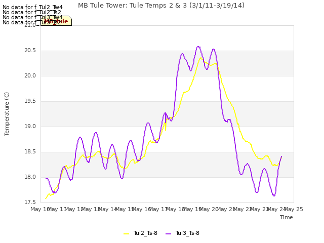 plot of MB Tule Tower: Tule Temps 2 & 3 (3/1/11-3/19/14)