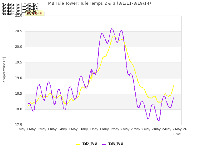 plot of MB Tule Tower: Tule Temps 2 & 3 (3/1/11-3/19/14)