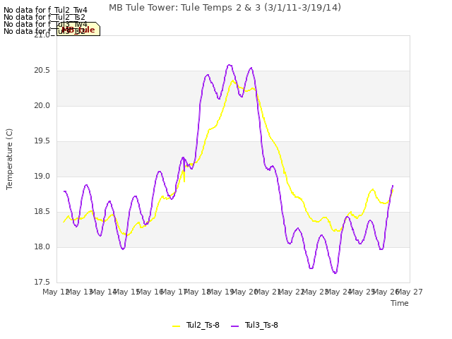 plot of MB Tule Tower: Tule Temps 2 & 3 (3/1/11-3/19/14)