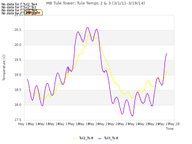 plot of MB Tule Tower: Tule Temps 2 & 3 (3/1/11-3/19/14)