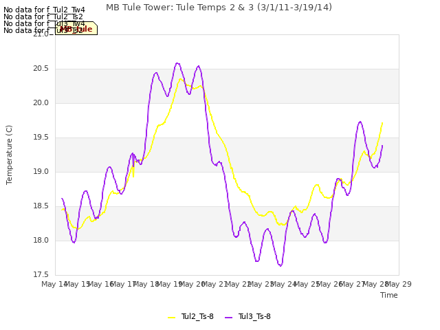 plot of MB Tule Tower: Tule Temps 2 & 3 (3/1/11-3/19/14)