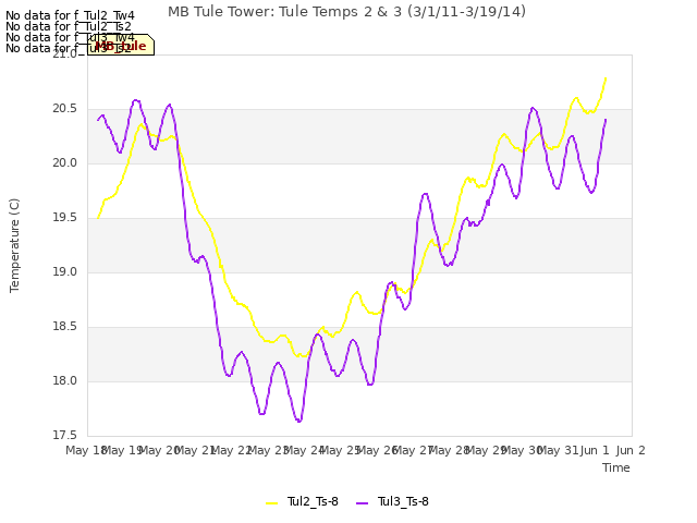 plot of MB Tule Tower: Tule Temps 2 & 3 (3/1/11-3/19/14)