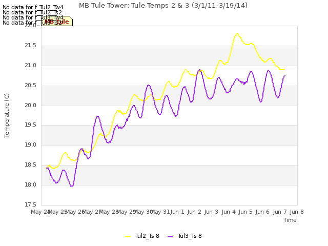 plot of MB Tule Tower: Tule Temps 2 & 3 (3/1/11-3/19/14)