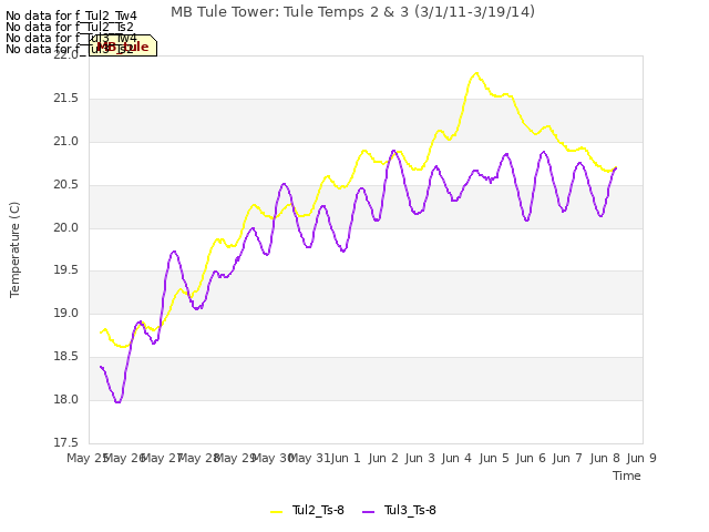 plot of MB Tule Tower: Tule Temps 2 & 3 (3/1/11-3/19/14)